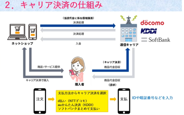 キャリア決済でプリペイドカードを利用する方法